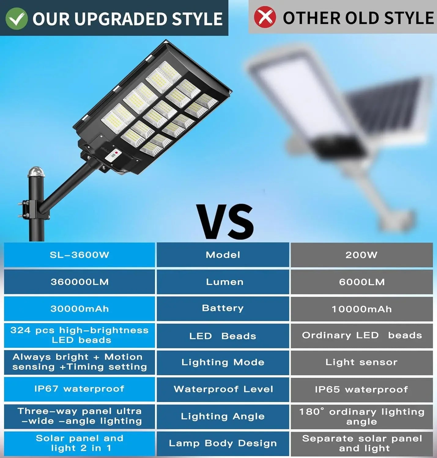 SL-3600W Solar Street Lights Outdoor, 360000LM Commercial Parking Lot Light Dusk to Dawn, 6500K Security Flood Motion Sensor